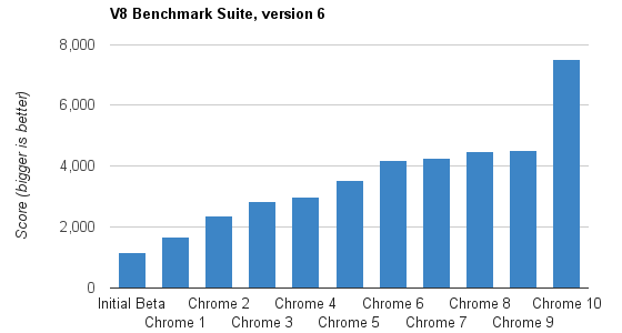 Google Chrome 10 (beta)