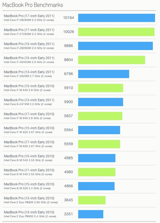 Apple MacBook Pro Benchmarks test