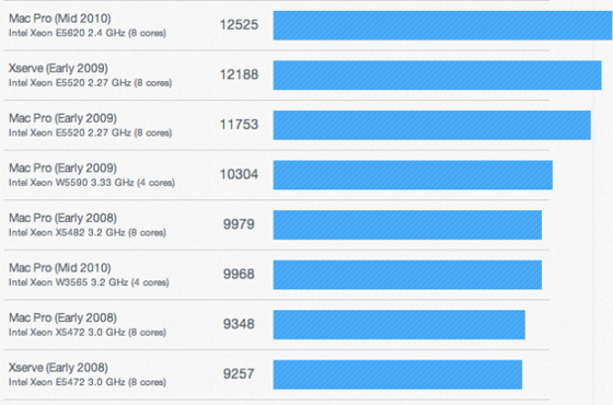 Apple MacBook Pro test