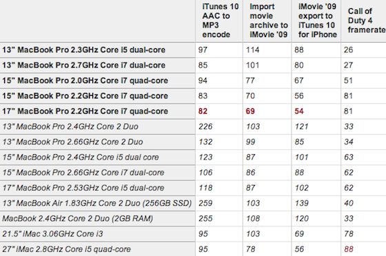 Apple MacBook Pro test