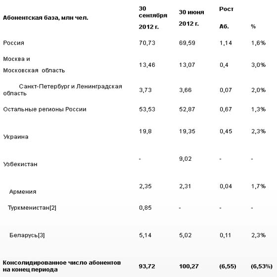 МТС: количество абонентов