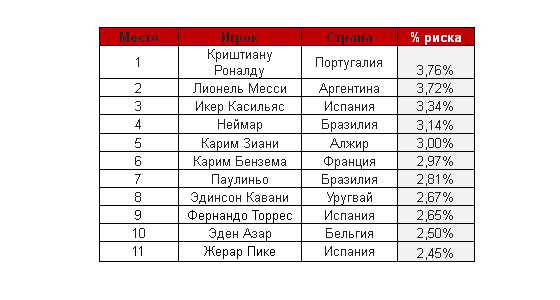 Cамый опасный футболист в Интернете