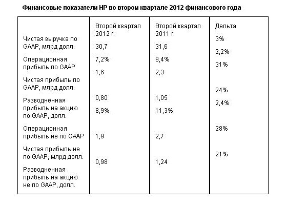 HP: финансовые результаты за второй квартал